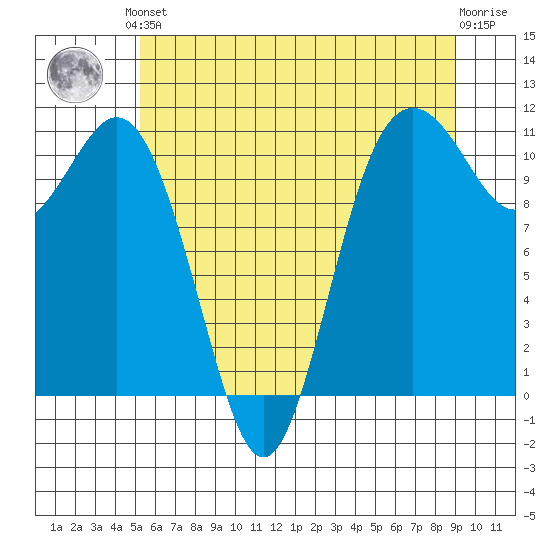 Gig Harbor tide chart for Saturday, June 3, 2023