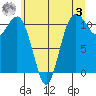 Gig Harbor tide chart for Saturday, June 3, 2023