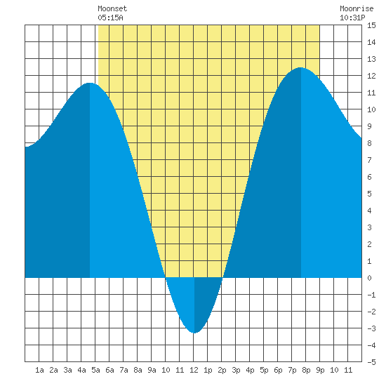 Gig Harbor tide chart for Sunday, June 4, 2023