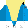 Gig Harbor tide chart for Sunday, June 4, 2023