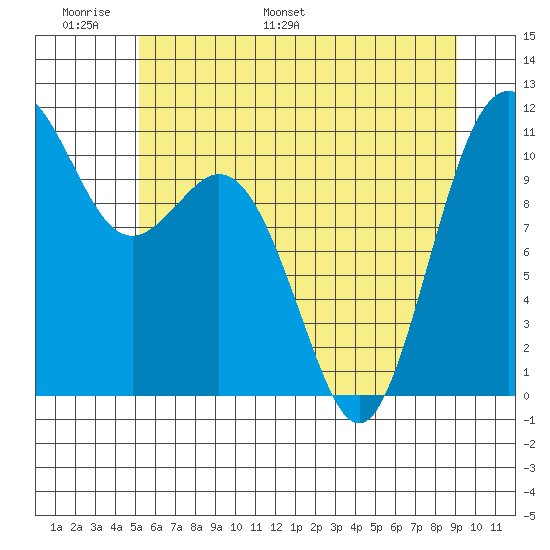 Gig Harbor tide chart for Friday, June 9, 2023