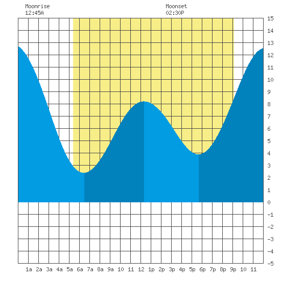 Gig Harbor tide chart for Monday, July 10, 2023