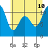 Gig Harbor tide chart for Monday, July 10, 2023