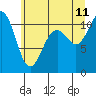 Gig Harbor tide chart for Tuesday, July 11, 2023