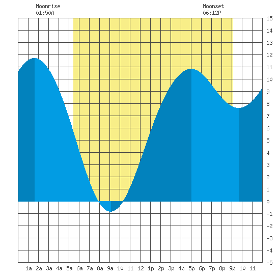 Gig Harbor tide chart for Thursday, July 13, 2023
