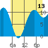 Gig Harbor tide chart for Thursday, July 13, 2023