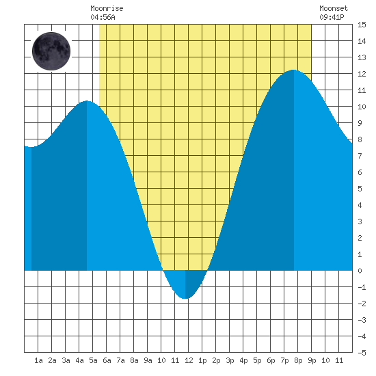 Gig Harbor tide chart for Monday, July 17, 2023