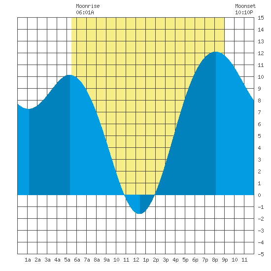 Gig Harbor tide chart for Tuesday, July 18, 2023