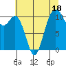 Gig Harbor tide chart for Tuesday, July 18, 2023