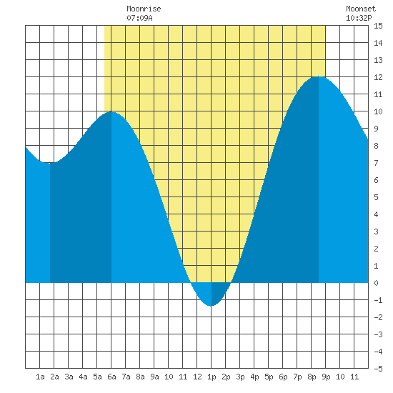 Gig Harbor tide chart for Wednesday, July 19, 2023