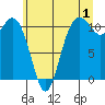 Gig Harbor tide chart for Saturday, July 1, 2023