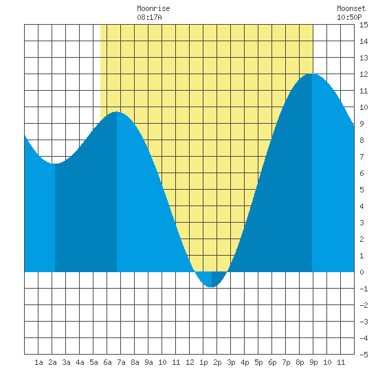 Gig Harbor tide chart for Thursday, July 20, 2023