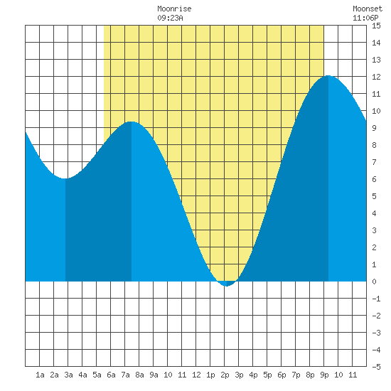 Gig Harbor tide chart for Friday, July 21, 2023
