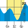 Gig Harbor tide chart for Saturday, July 22, 2023