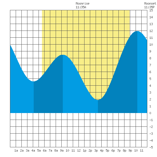 Gig Harbor tide chart for Sunday, July 23, 2023