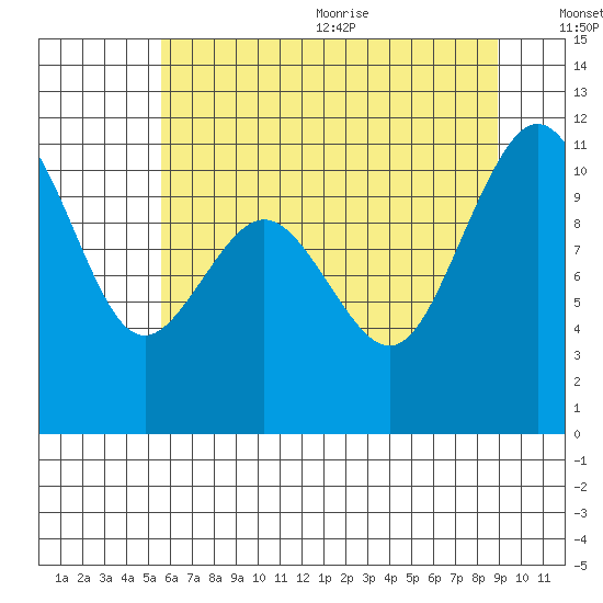 Gig Harbor tide chart for Monday, July 24, 2023