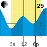 Gig Harbor tide chart for Tuesday, July 25, 2023