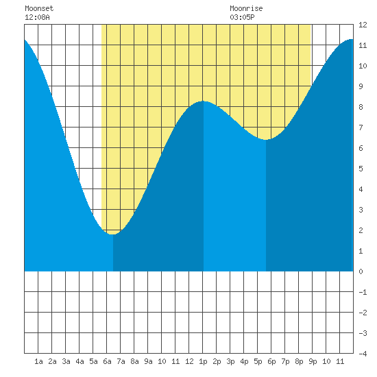 Gig Harbor tide chart for Wednesday, July 26, 2023