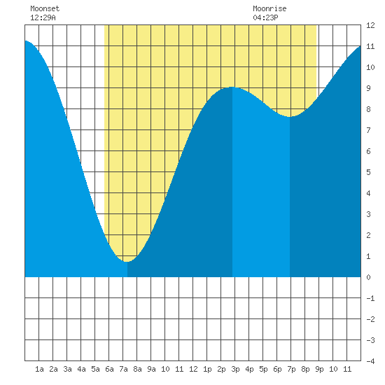Gig Harbor tide chart for Thursday, July 27, 2023
