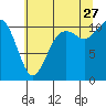 Gig Harbor tide chart for Thursday, July 27, 2023