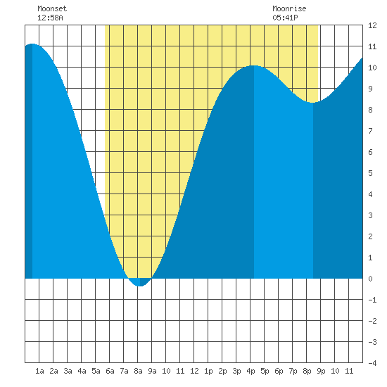 Gig Harbor tide chart for Friday, July 28, 2023