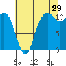 Gig Harbor tide chart for Saturday, July 29, 2023