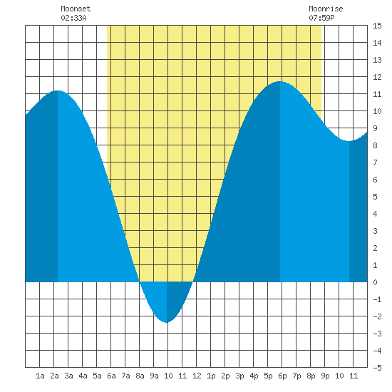 Gig Harbor tide chart for Sunday, July 30, 2023