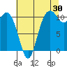 Gig Harbor tide chart for Sunday, July 30, 2023