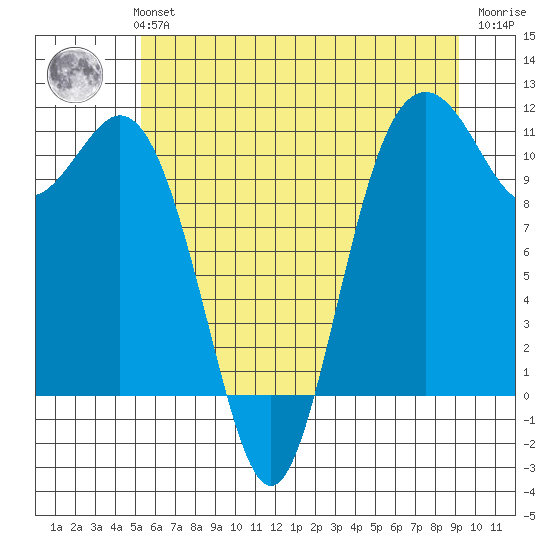 Gig Harbor tide chart for Monday, July 3, 2023