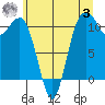 Gig Harbor tide chart for Monday, July 3, 2023
