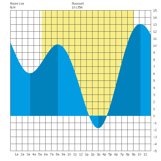 Gig Harbor tide chart for Friday, July 7, 2023