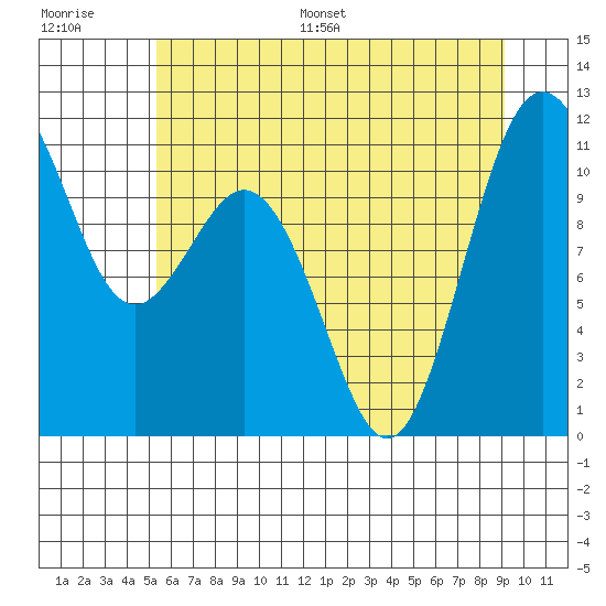 Gig Harbor tide chart for Saturday, July 8, 2023