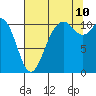 Gig Harbor tide chart for Thursday, August 10, 2023