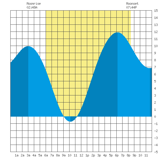 Gig Harbor tide chart for Sunday, August 13, 2023