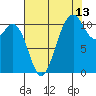 Gig Harbor tide chart for Sunday, August 13, 2023