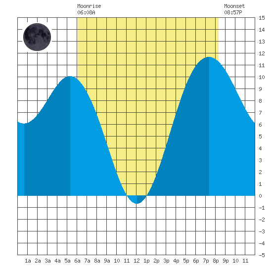 Gig Harbor tide chart for Wednesday, August 16, 2023