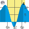 Gig Harbor tide chart for Tuesday, August 1, 2023