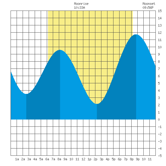 Gig Harbor tide chart for Sunday, August 20, 2023