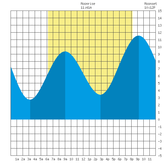 Gig Harbor tide chart for Monday, August 21, 2023