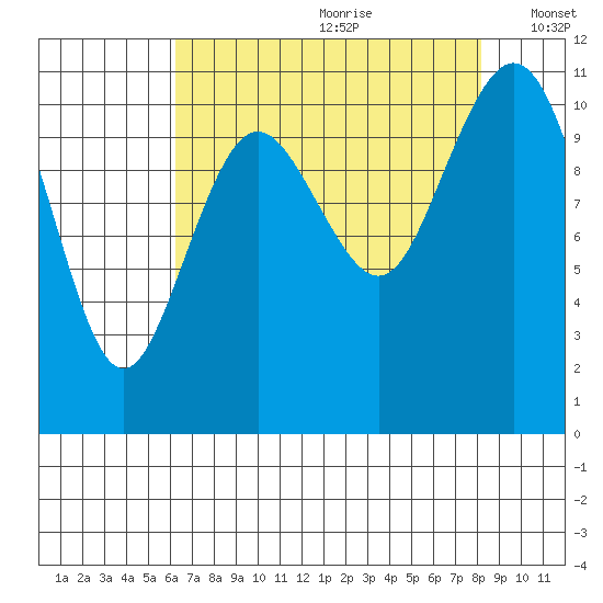 Gig Harbor tide chart for Tuesday, August 22, 2023