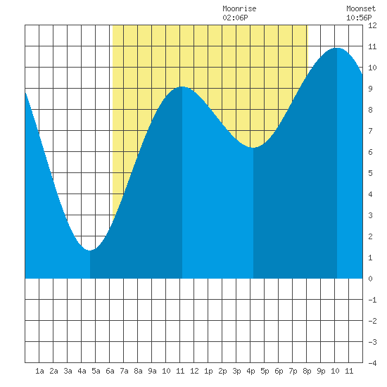 Gig Harbor tide chart for Wednesday, August 23, 2023