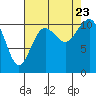 Gig Harbor tide chart for Wednesday, August 23, 2023