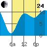 Gig Harbor tide chart for Thursday, August 24, 2023