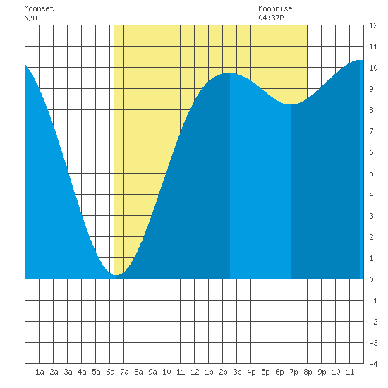 Gig Harbor tide chart for Friday, August 25, 2023