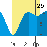Gig Harbor tide chart for Friday, August 25, 2023