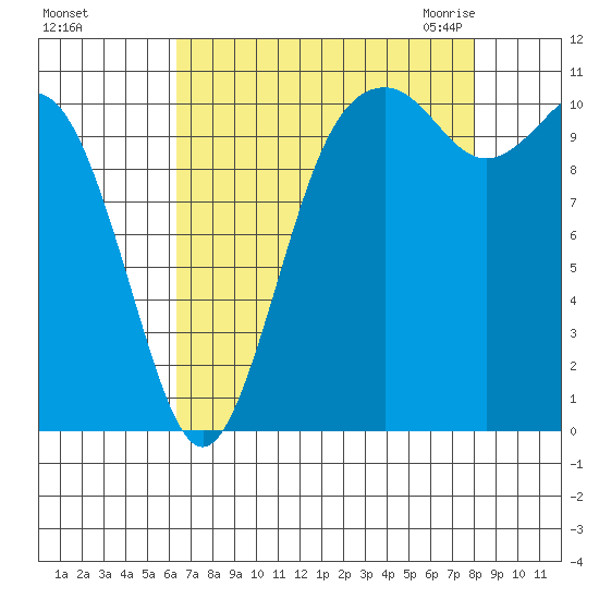 Gig Harbor tide chart for Saturday, August 26, 2023
