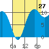 Gig Harbor tide chart for Sunday, August 27, 2023