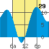 Gig Harbor tide chart for Tuesday, August 29, 2023
