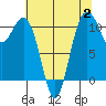 Gig Harbor tide chart for Wednesday, August 2, 2023