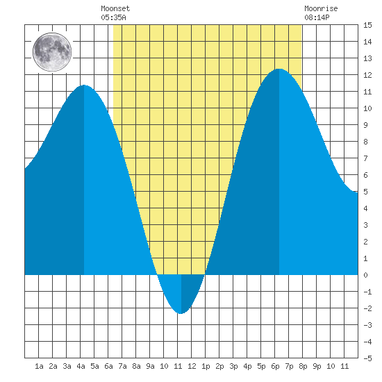 Gig Harbor tide chart for Wednesday, August 30, 2023